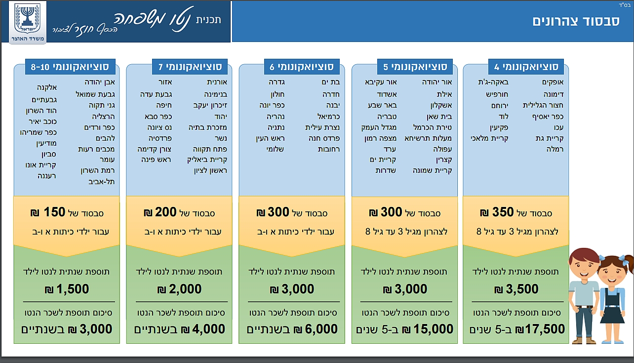 הורים ברחובות ובאר שבע מקבלים סיוע שווה לצהרון, למרות פערי השכר (צילום מסך: משרד האוצר)